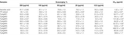 Antioxidant, Cytotoxic, and Antimicrobial Potential of Silver Nanoparticles Synthesized using Tradescantia pallida Extract